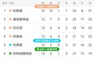 k体育官网首页-利物浦雄风不减，战胜对手积分领先