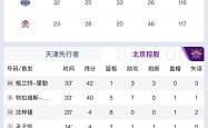 k体育官网-关于北京北控主场连胜积分榜排名上升的信息