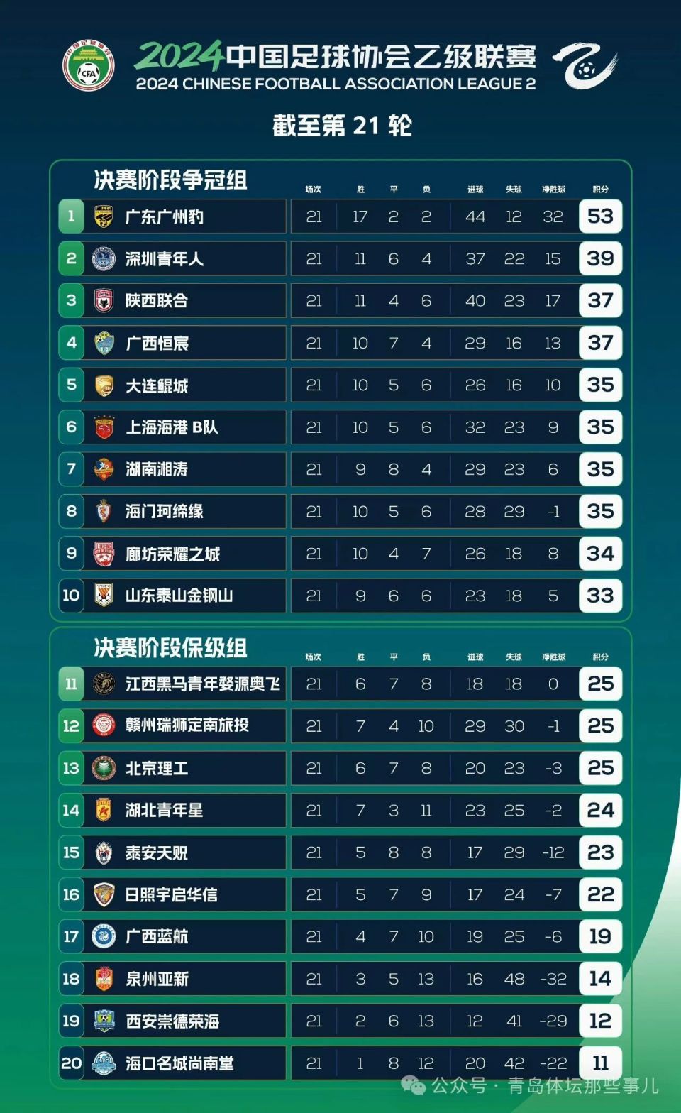 青岛黄海客场战胜山东队，取得胜利