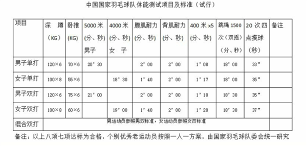 体能测试科学标准，提高球员水平