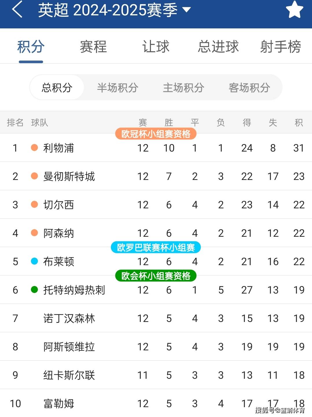 利物浦雄风不减，战胜对手积分领先