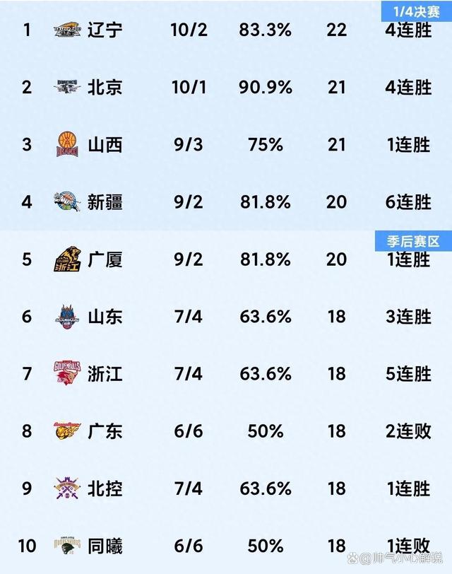 关于北京北控主场连胜积分榜排名上升的信息