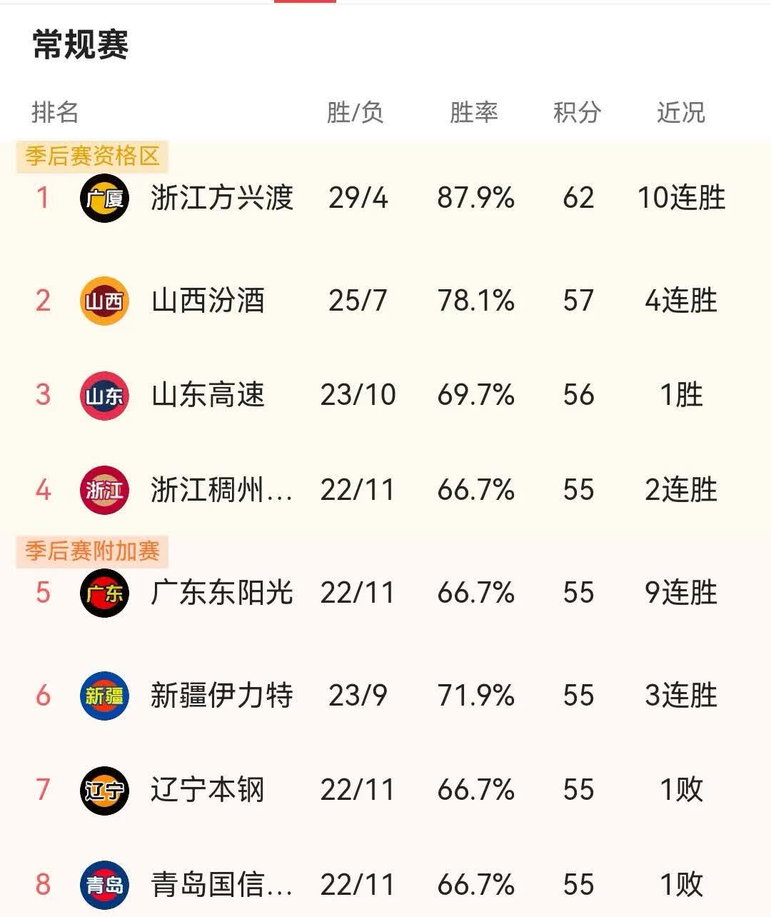 包含实力强劲球队再次证明自己，连胜助其稳坐榜首的词条