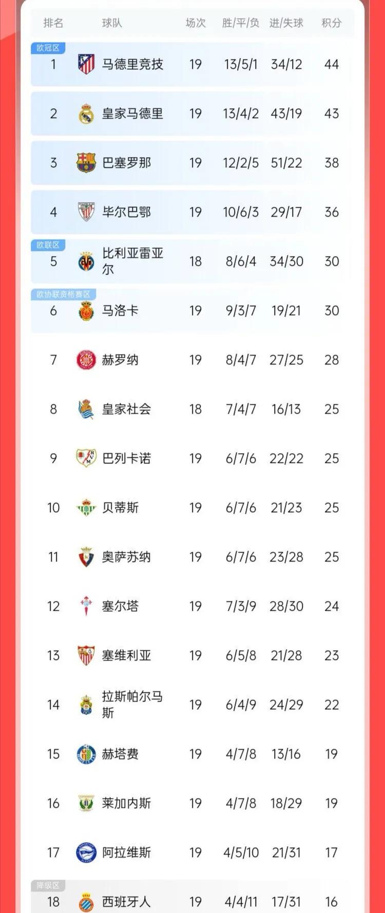 马竞主场告捷，排名攀升至第三位的简单介绍