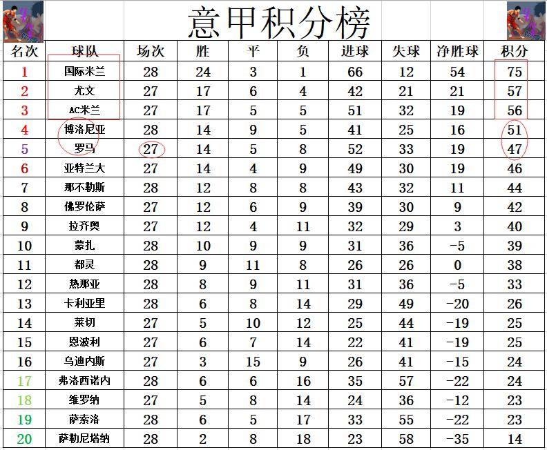 罗马客场大胜国米，积分榜上逼近前四的简单介绍